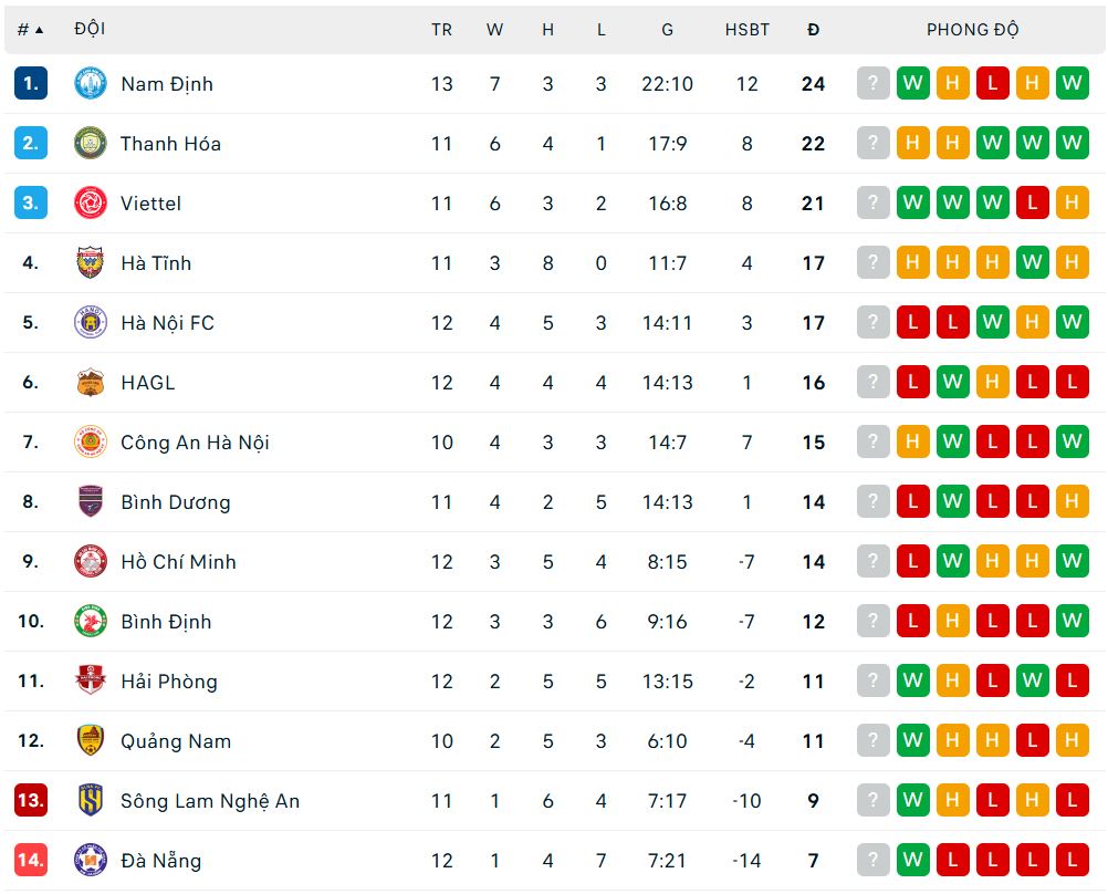 Thể Công Viettel đấu với HAGL: Thắng HAGL 2-1, Thể Công Viettel áp sát Đông Á Thanh Hóa - Ảnh 5.