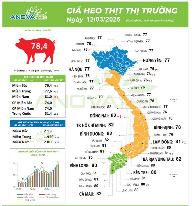 Giá lợn hơi bắt đầu đảo chiều giảm đồng loạt, mất mốc đỉnh 83.000 đồng/kg - Ảnh 1.