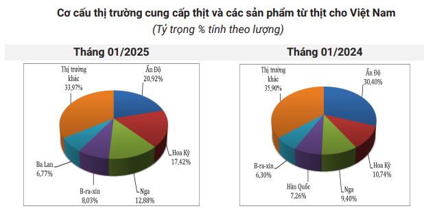 Giá lợn hơi bắt đầu đảo chiều giảm đồng loạt, mất mốc đỉnh 83.000 đồng/kg - Ảnh 3.