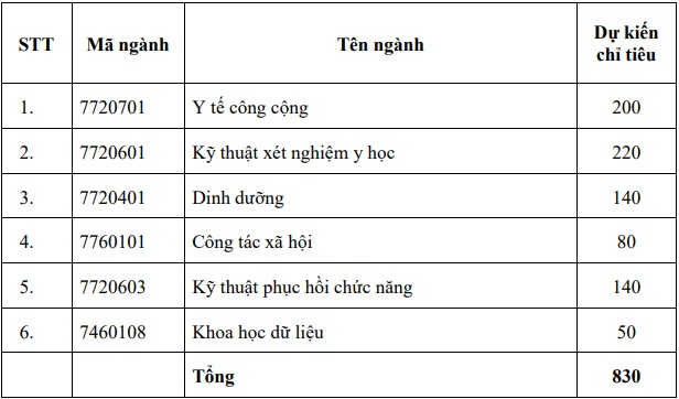 Tuyển sinh các trường Y Dược đình đám năm 2025: Trường nào xét học bạ? - Ảnh 2.