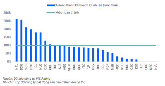 VIS Rating: Khả năng trả nợ vay của ngành bất động sản yếu - Ảnh 1.