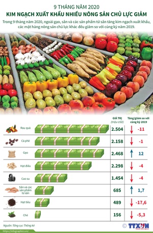 Kim ngạch xuất khẩu nông sản chủ lực giảm trong 9 tháng năm 2020