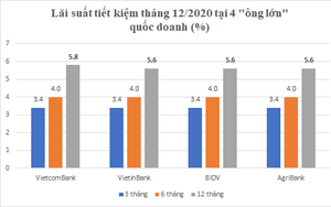 4 “ông lớn” quốc doanh: Lãi suất tiết kiệm cao nhất thuộc về ngân hàng nào?