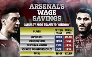 Chia tay Ozil và 3 sao lớn, Arsenal tiết kiệm được bao nhiêu tiền?