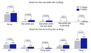 Doanh thu cá tra tháng 1 của Vĩnh Hoàn tăng 15%, thị trường Mỹ và EU tăng tốc