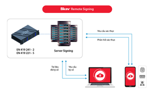 Bkav được chứng nhận đạt chuẩn về Quy trình cung cấp dịch vụ ký số từ xa Remote Signing