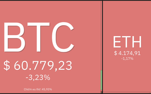 Giá Bitcoin hôm nay 27/10: Cả thị trường rực lửa bốc hơi 50 tỷ USD vì Bitcoin giảm 3,23%