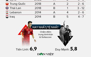 Thống kê về ĐT Việt Nam qua 5 trận vòng loại World Cup 2022