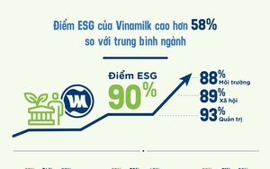 “ESG” – từ khóa được Vinamilk chú trọng để phát triển bền vững, vượt qua Covid-19