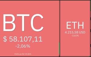 Giá Bitcoin hôm nay 22/11: Thận trọng khi mua Bitcoin ở mức 59.000 - 61.000 USD