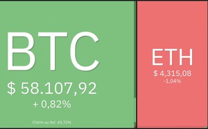 Giá Bitcoin hôm nay 25/11: Bitcoin gặp mức kháng cự mạnh, thị trường tiếp tục điều chỉnh