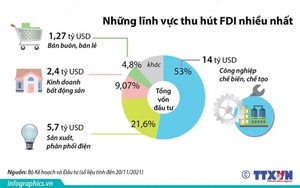 11 tháng năm 2021, thu hút 26,46 tỷ USD vốn FDI 