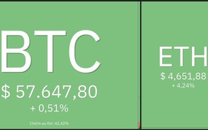 Giá Bitcoin hôm nay 1/12: Bitcoin và thị trường tài chính giảm điểm sau bình luận của Chủ tịch FED