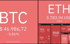 Giá Bitcoin hôm nay 14/12: Thị trường bán tháo trước cuộc họp FOMC của FED