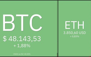 Giá Bitcoin hôm nay 15/12: Tiền điện tử ổn định chờ đợi cuộc họp từ FED