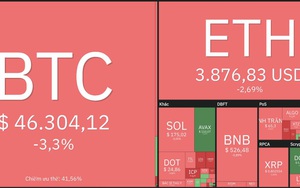 Giá Bitcoin hôm nay 18/12: Kỳ vọng đạt mốc 100.000 USD vào cuối năm đang tắt dần