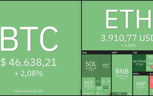 Giá Bitcoin hôm nay 19/12: Bitcoin giao dịch quanh mốc 46.000 USD, xuất hiện dấu hiệu điều chỉnh sâu