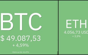 Giá Bitcoin hôm nay 22/12: Bitcoin dao động nhẹ, Avalanche tiếp tục tăng mạnh sau khi niêm yết trên Kraken