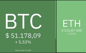 Giá Bitcoin hôm nay 24/12: Bitcoin quay trở lại 50.000 USD, một số Altcoin bùng nổ