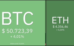 Giá Bitcoin hôm nay 7/12: Bitcoin vượt mốc 50.000 USD, thị trường tăng trở lại