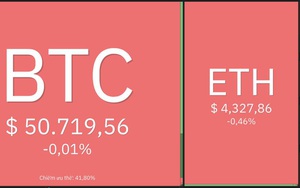 Giá Bitcoin hôm nay 8/12: Thị trường xác nhận phục hồi, đà tăng có dấu hiệu quay trở lại