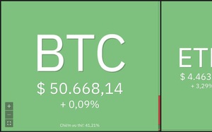 Giá Bitcoin hôm nay 9/12: Thị trường chờ phiên điều trần từ Quốc hội Mỹ