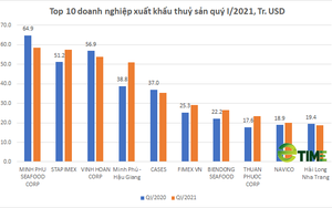 Top 10 doanh nghiệp xuất khẩu thuỷ sản quý I/2021 có gì đặc biệt?