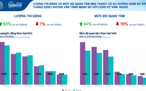 "Cơn sốt" đất nền hạ nhiệt nhanh nhất