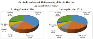 Giá trị xuất khẩu cao su của Thái Lan tăng gần 17%