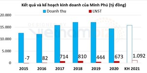 Lại một năm Minh Phú lỡ hẹn?