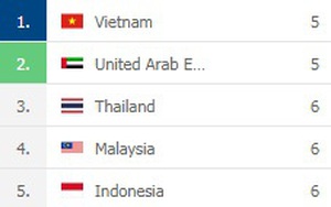BXH bảng G vòng loại World Cup 2022 khu vực châu Á: ĐT Việt Nam vẫn số 1