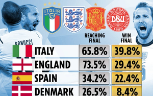 Siêu máy tính dự đoán nhà vô địch EURO 2020: Người Anh buồn rười rượi