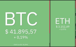 Giá Bitcoin hôm nay 10/1: Sau một tuần rực đỏ, Bitcoin có phiên tăng nhẹ