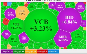 Dòng tiền tham lam tranh mua, VN-Index tăng mạnh nhất châu Á