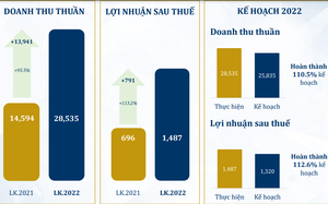 PNJ báo lãi gần 1.500 tỷ đồng, vượt kế hoạch năm sau 10 tháng