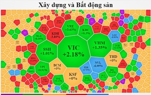 VN-Index xanh nhẹ nhờ lực kéo từ nhóm vốn hóa lớn, hai "ông lớn" NVL và PDR vẫn nằm sàn