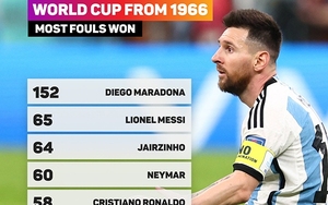 5 cầu thủ "ăn đòn" nhiều nhất World Cup: Messi số 2, ai số 1?