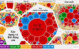 VN-Index giảm tới gần 45 điểm trong phiên thị trường chứng khoán có thanh khoản &quot;khủng&quot; gần 27 nghìn tỷ