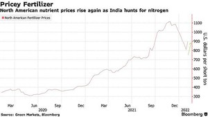 Giá phân bón ở Bắc Mỹ tăng mạnh nhất gần 5 tháng
