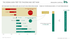 Ba kịch bản lạm phát ở Việt Nam theo đà tăng của giá dầu thế giới