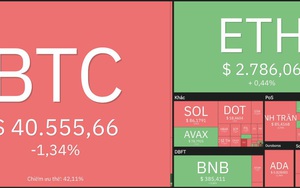 Giá Bitcoin hôm nay 18/3: Bitcoin sẽ &quot;trưởng thành&quot; và đánh bại vàng về lợi nhuận?