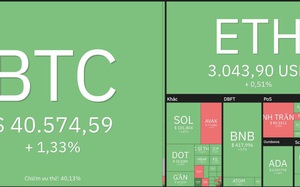 Giá Bitcoin hôm nay 16/4: Bitcoin giữ mức hỗ trợ 40.000 USD, thị trường đi ngang