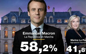 Bầu cử Tổng thống Pháp 2022: Ông Emmanuel Macron tái đắc cử