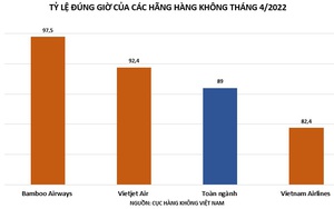 Bamboo Airways giữ "ngôi vương" bay đúng giờ nhất toàn ngành tháng 4/2022