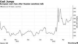 Giá than tăng 11% sau khi EU lên kế hoạch cấm nhập khẩu từ Nga