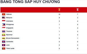 Bảng tổng sắp huy chương SEA Games 31 ngày 13/5: Dương Thúy Vi giành HCV