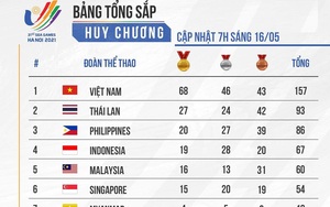 Bảng tổng sắp huy chương SEA Games 31 ngày 16/5: Pencak Silat giành HCV