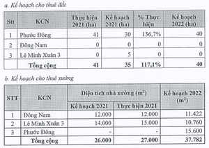 Đầu tư Sài Gòn VRG đặt mục tiêu lợi nhuận giảm 26%, chuyển cổ phiếu sang HoSE