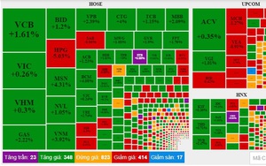Bảng giá VN-Index hôm nay: VN-Index đảo chiều ngoạn mục sang sắc xanh với mức tăng 14,57 điểm
