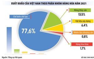 Xuất khẩu sang Trung Quốc phục hồi